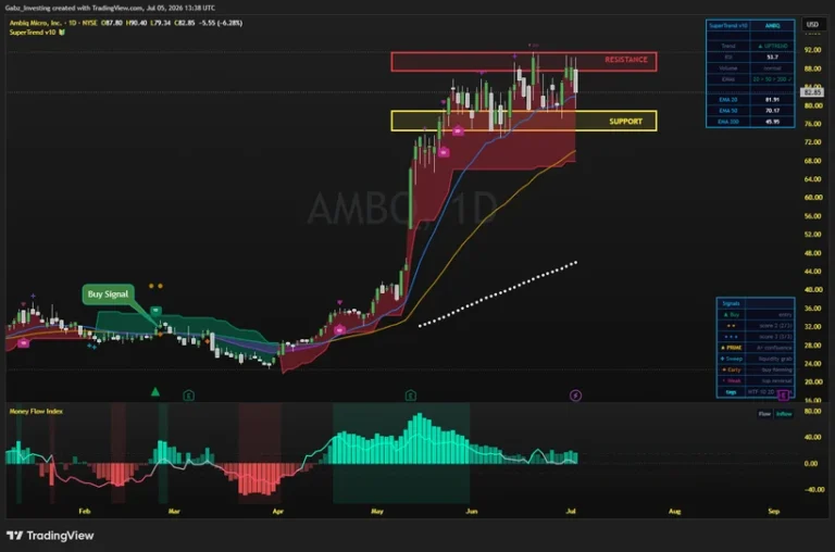 Ambiq Micro (AMBQ) daily chart with the SuperTrend indicator, support and resistance zones