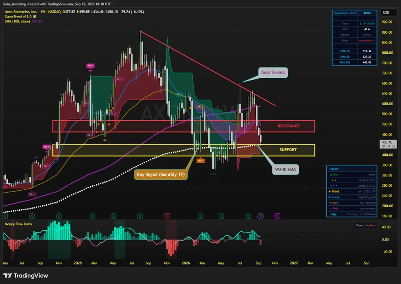 Axon Enterprise (AXON) weekly chart with the SuperTrend indicator, 200-week EMA, support and resistance
