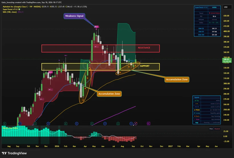 Alphabet (GOOG) weekly chart with the SuperTrend indicator, accumulation zones, support and resistance