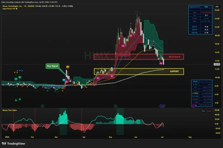 Himax (HIMX) daily chart with the SuperTrend indicator, support and resistance zones