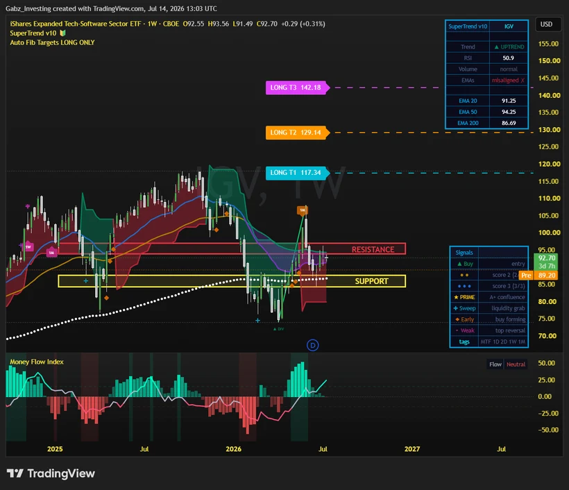iShares Expanded Tech-Software ETF (IGV) weekly chart with SuperTrend and Auto Fib long targets