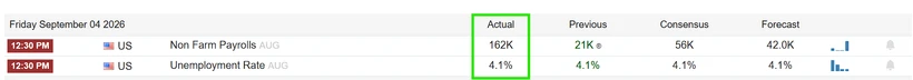 Economic calendar, Friday September 4 2026: US Non Farm Payrolls and Unemployment Rate