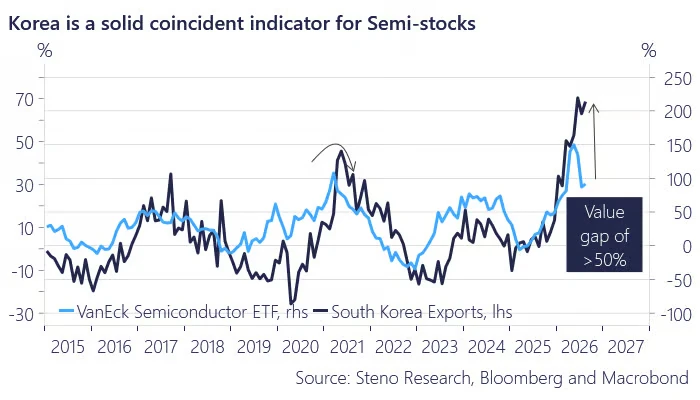 South Korea exports vs VanEck Semiconductor ETF: value gap of more than 50% (Steno Research, Bloomberg, Macrobond)