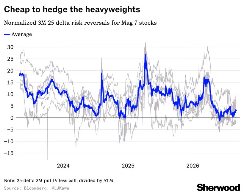 Cheap to hedge the heavyweights: normalized 3M 25-delta risk reversals for Mag 7 stocks (Sherwood)