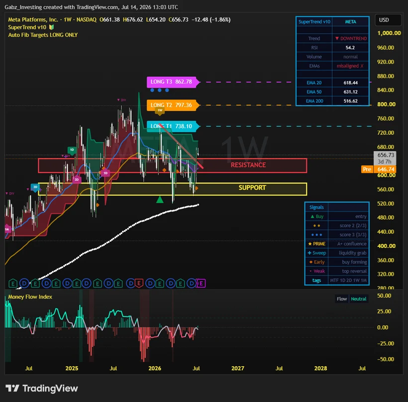 Meta Platforms (META) weekly chart with SuperTrend and Auto Fib long targets