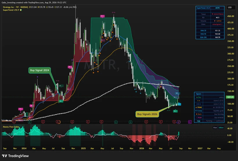 Strategy (MSTR) weekly chart with SuperTrend buy signals in 2024 and 2026