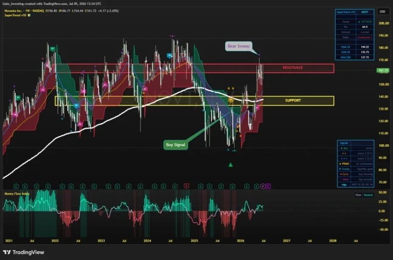 Novanta (NOVT) weekly chart with the SuperTrend indicator, support and resistance zones