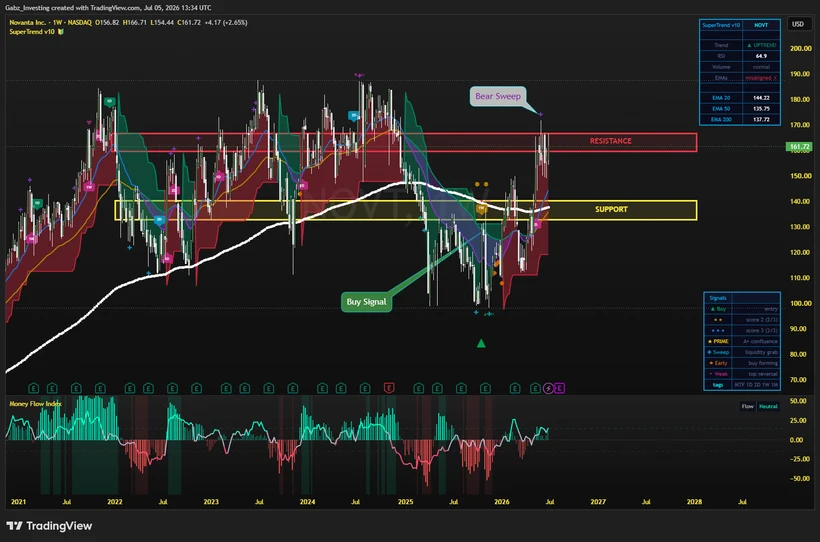 Novanta (NOVT) weekly chart with the SuperTrend indicator, support and resistance zones
