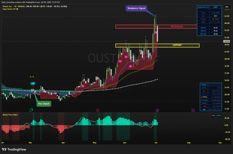 Ouster (OUST) daily chart with the SuperTrend indicator, buy and weakness signals