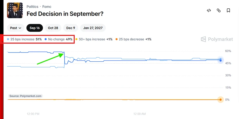 Polymarket: Fed decision in September, 25 bps increase 51% vs no change 49%