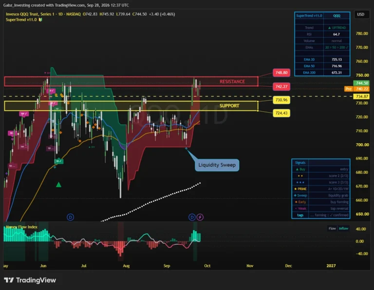 Invesco QQQ (Nasdaq 100) daily chart with the SuperTrend indicator, support and resistance