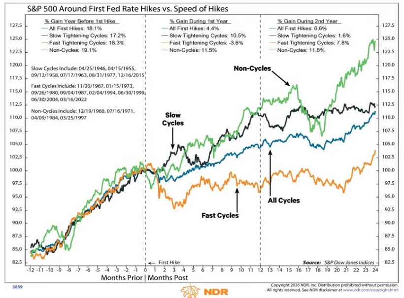 S&P 500 around first Fed rate hikes vs speed of hikes: slow, fast and non-cycles (NDR)