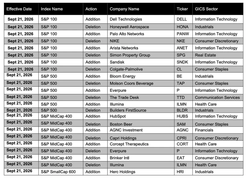 S&P index changes effective September 21 2026, including Bloom Energy (BE) added to the S&P 500