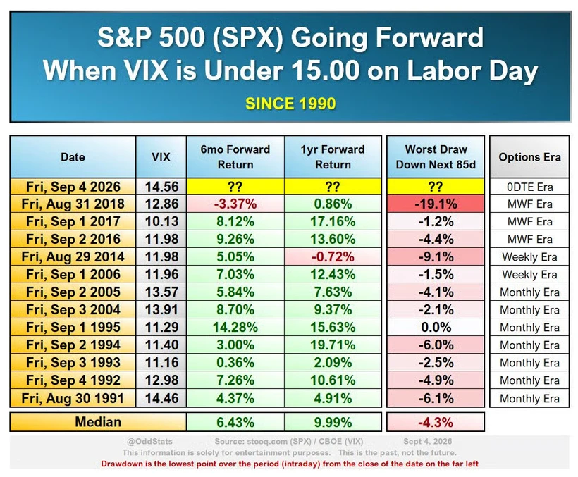 S&P 500 forward returns when VIX is under 15 on Labor Day, since 1990: median +6.43% at 6 months, +9.99% at 1 year