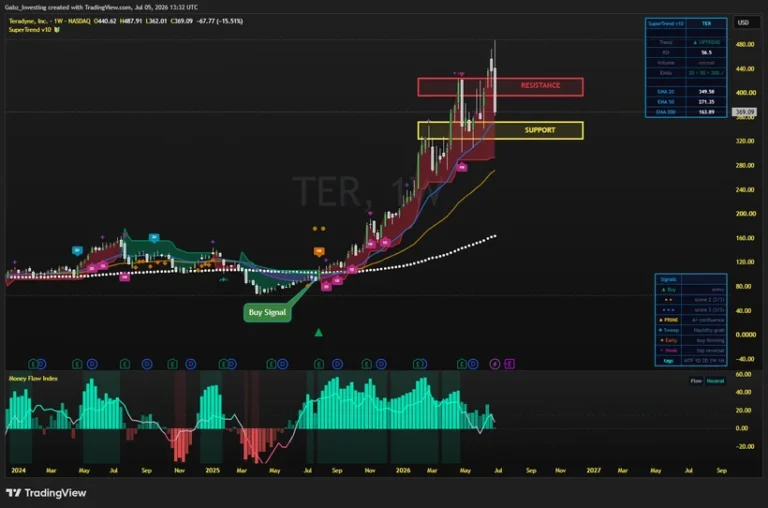 Teradyne (TER) weekly chart with the SuperTrend indicator, support and resistance zones