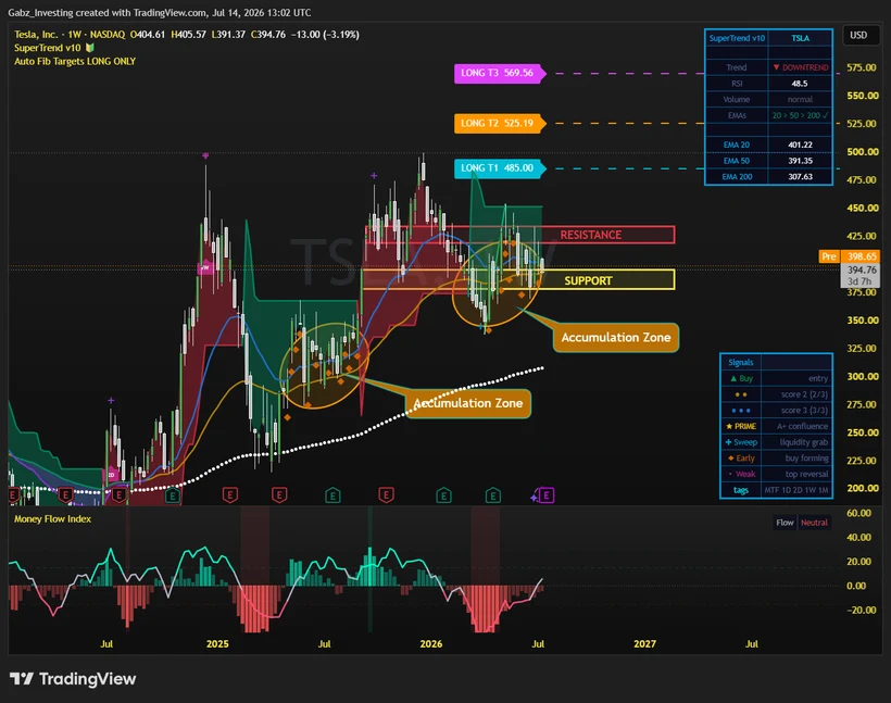 Tesla (TSLA) weekly chart with SuperTrend, accumulation zones and Auto Fib long targets