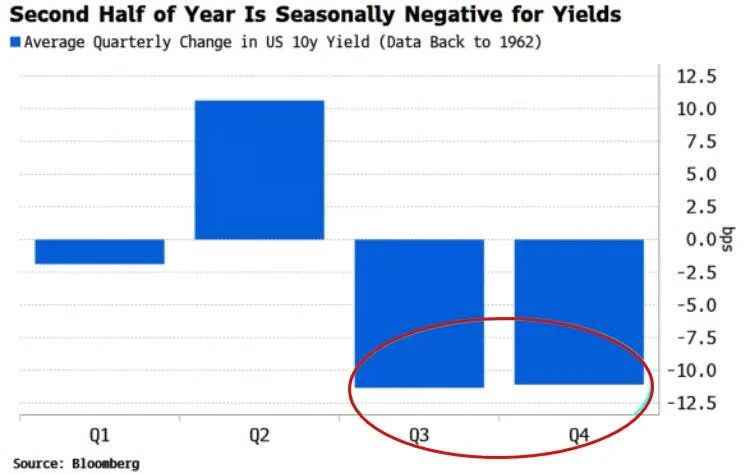 Average quarterly change in the US 10-year yield since 1962: Q3 and Q4 negative (Source: Bloomberg)