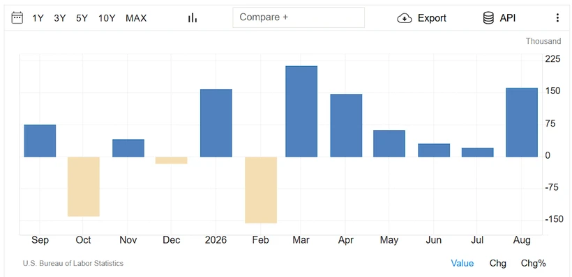 US nonfarm payrolls monthly change, September 2025 to August 2026 (U.S. Bureau of Labor Statistics)