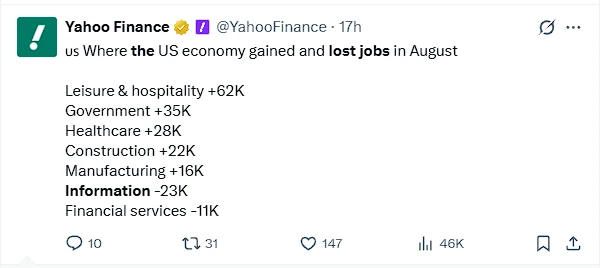Yahoo Finance: where the US economy gained and lost jobs in August, including Information -23K